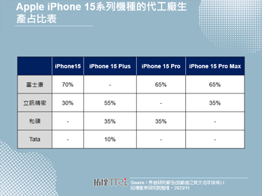 緯創退出iPhone組裝業務，Tata集團接手展開印度製造