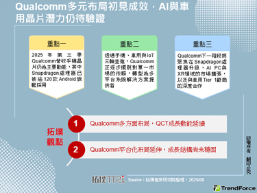 Qualcomm多元布局初見成