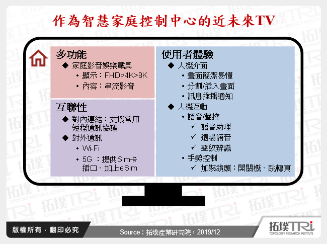 作為智慧家庭控制中心的近未來TV