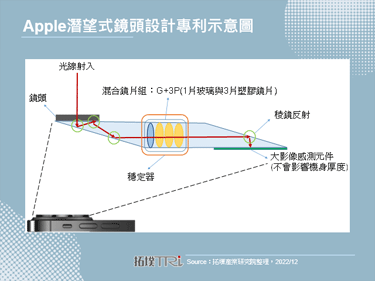 【精華】智慧型手機鏡頭硬體升級－潛望式鏡頭與可變光圈