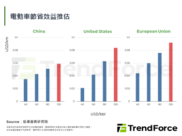 地緣衝突引發石油震盪翻轉燃油車
