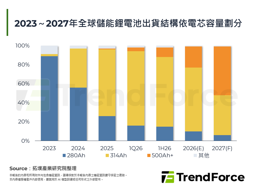 下一代儲能大電芯量產進展與趨勢