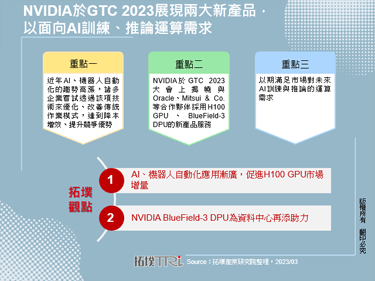 NVIDIA於GTC 2023展現兩大新產品，以面向AI訓練、推論運算需求