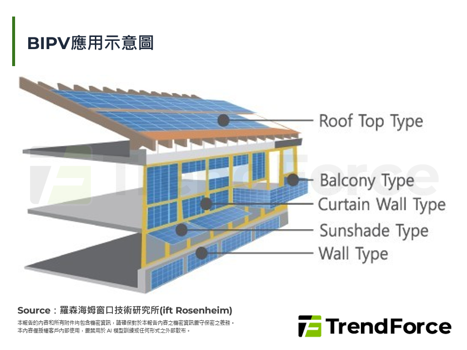 BIPV應用示意圖