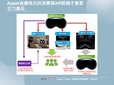 WWDC 2023：Apple發表首款AR眼鏡Apple Vision Pro，將於2024年以3,499美元發售