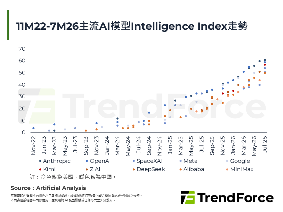 11M22-7M26主流AI模型Intelligence Index走勢