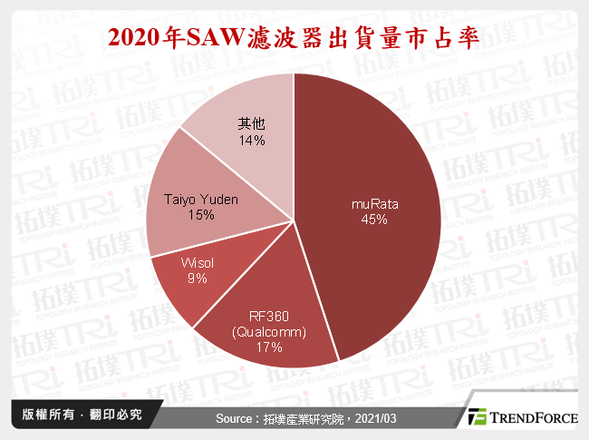 2020年SAW濾波器出貨量市占率