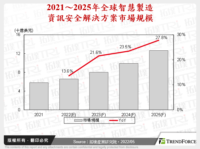 2021～2025年全球智慧製造資訊安全解決方案市場規模
