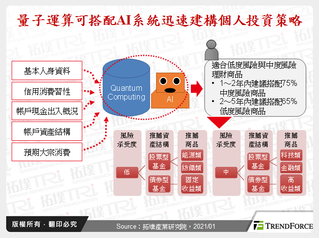 量子運算可搭配AI系統迅速建構個人投資策略