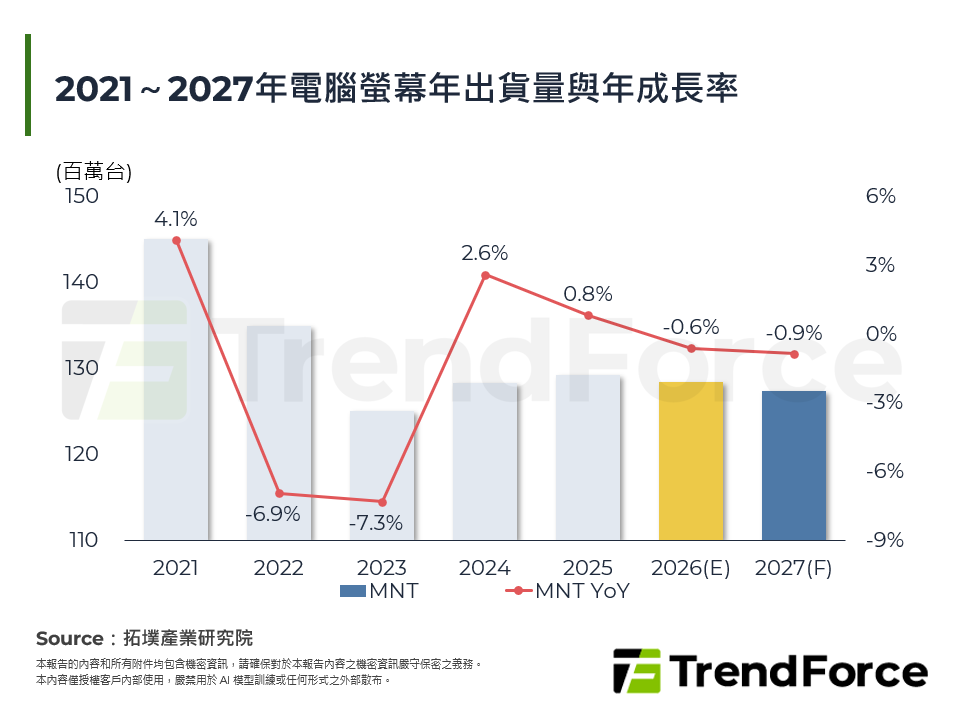 2021～2027年電腦螢幕年出貨量與年成長率