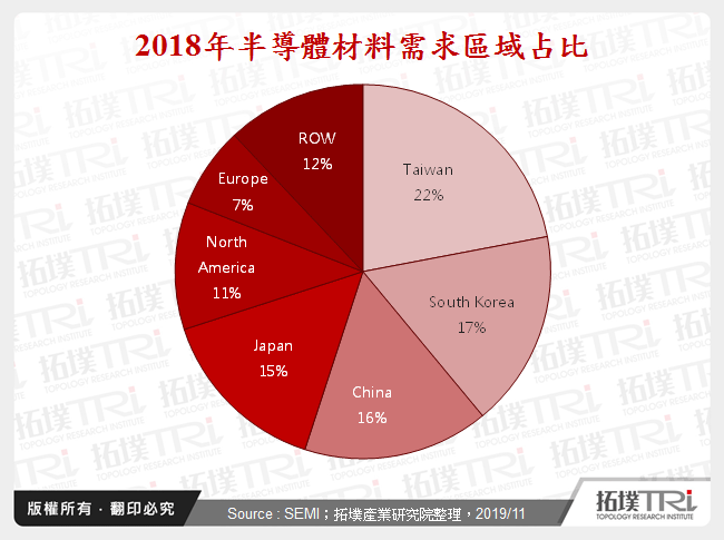 2018年半導體材料需求區域占比