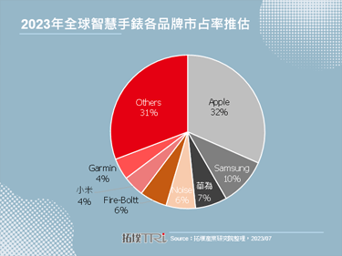 【拓墣論壇】從Micro LED等新技術看智慧手錶發展趨勢