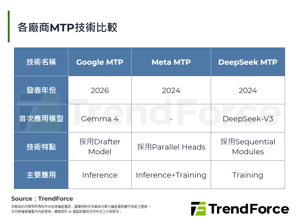 各廠商MTP技術比較