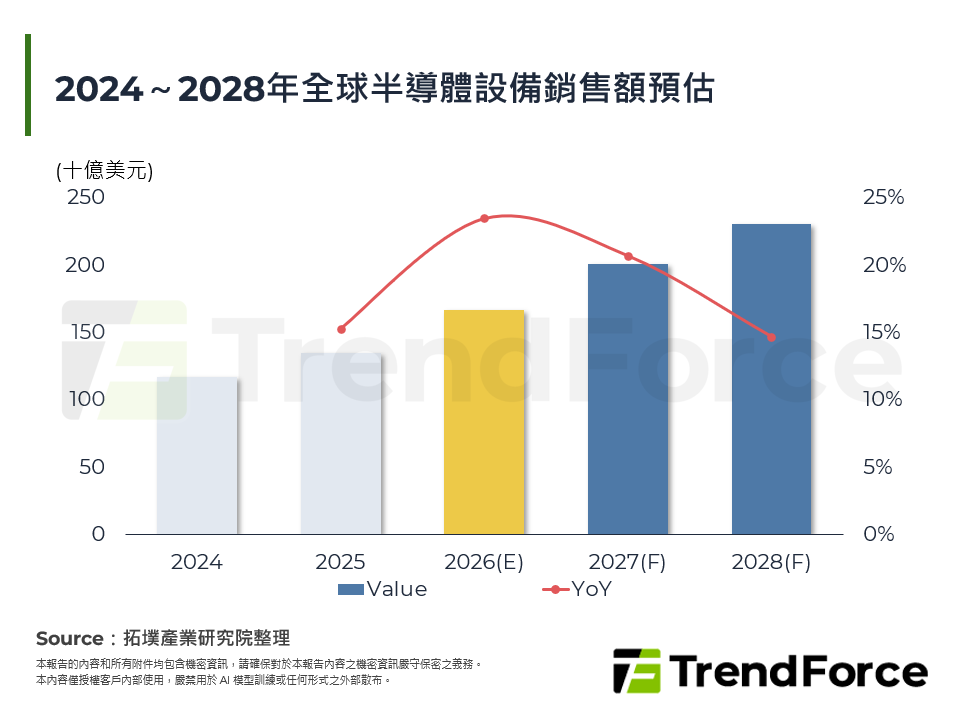 AI算力浪潮與地緣雙軌演進！2027年半導體設備競格全解析