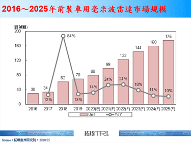 【精華】車用毫米波雷達－轉向高頻的趨勢與機會