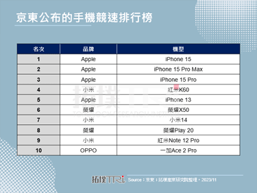 中國雙十一收官，小米14銷售表現優於預期