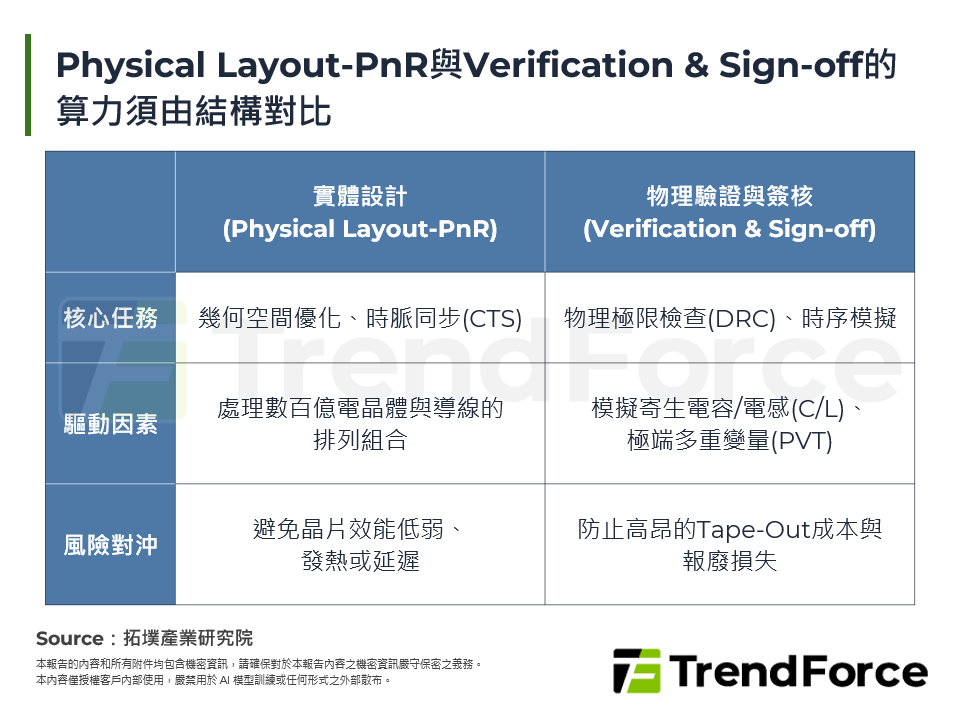 Physical Layout-PnR與Verification & Sign-off的算力須由結構對比
