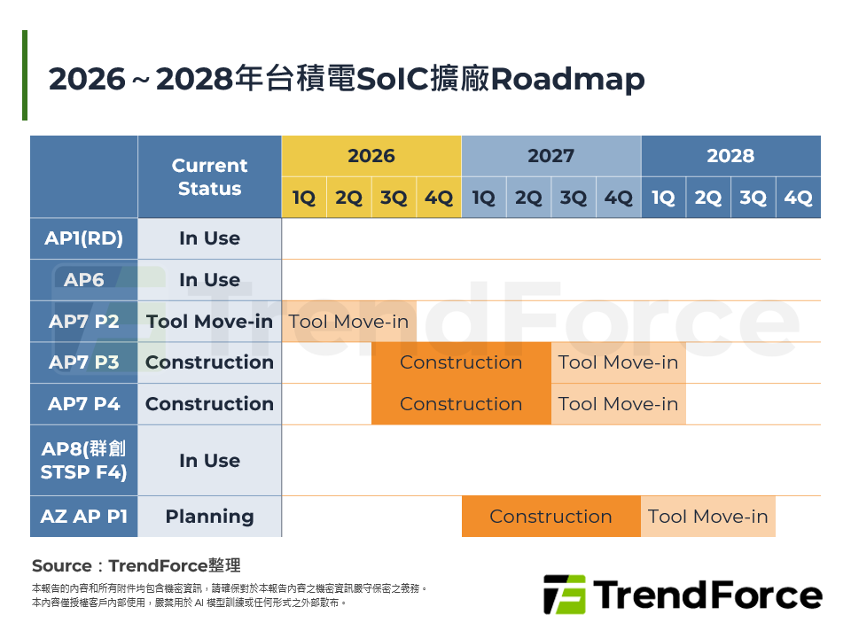 2026～2028年台積電SoIC擴廠Roadmap