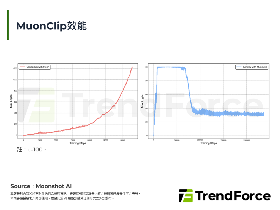 MuonClip效能