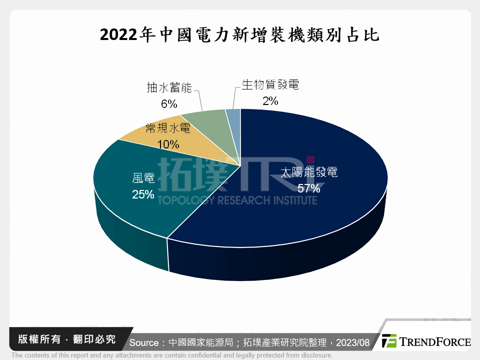 2022年中國電力新增裝機類別占比