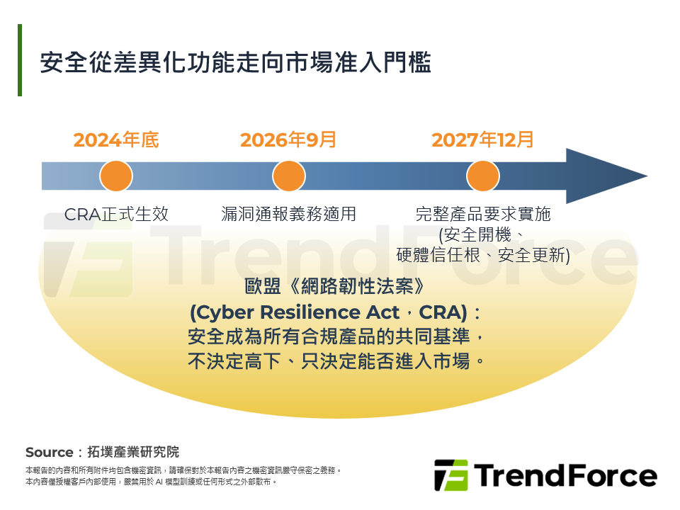 安全從差異化功能走向市場准入門檻