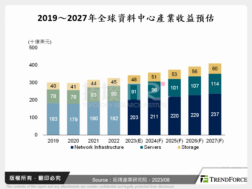 2019～2027年全球資料中心產業收益預估