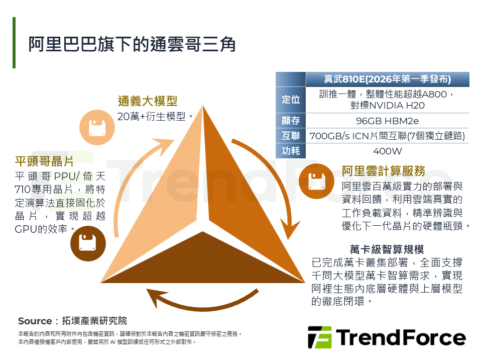阿里巴巴旗下的通雲哥三角