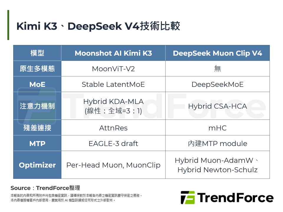 Kimi K3、DeepSeek V4技術比較