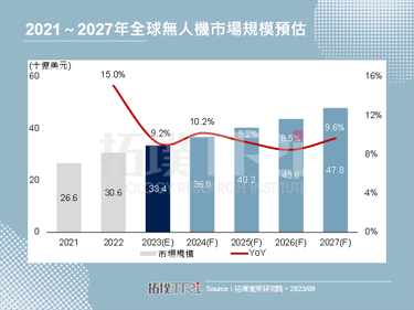 【拓墣論壇】地緣政治衝擊，2023年無人機市場需求銳減