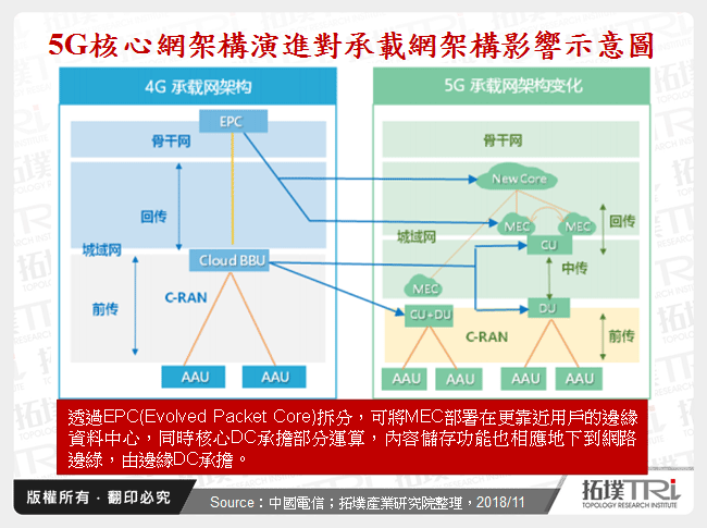 5G核心網架構演進對承載網架構影響示意圖