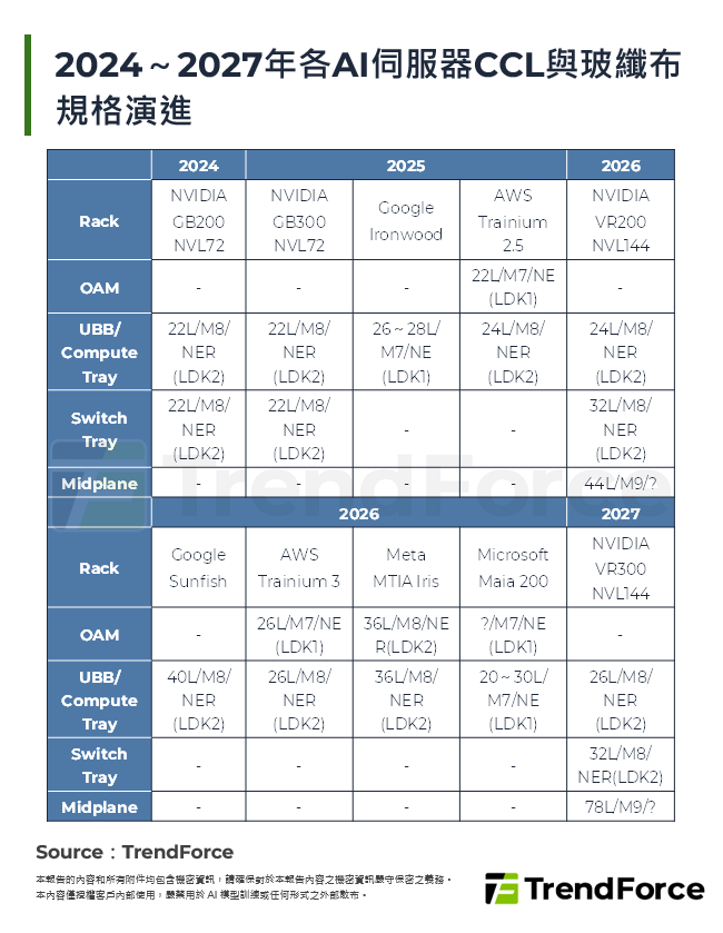 2024～2027年各AI伺服器CCL與玻纖布規格演進