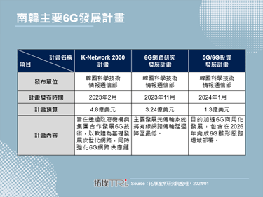 Samsung宣布6G為關鍵發展方向，帶動南韓次世代通訊部署進程