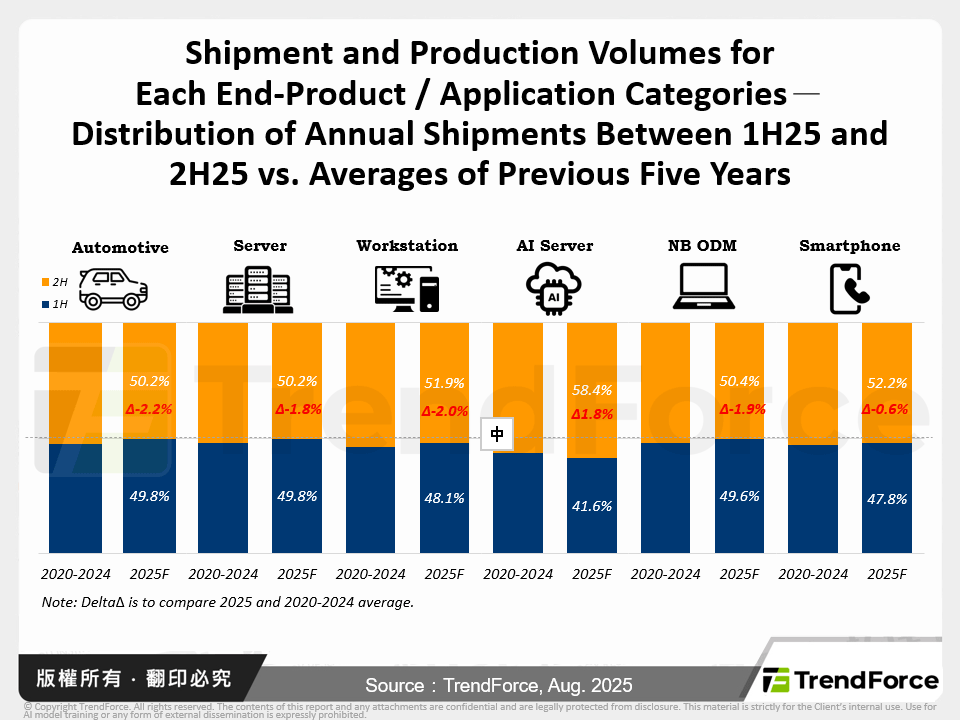 Shipment and Production Volumes for Each End-Product / Application Categories