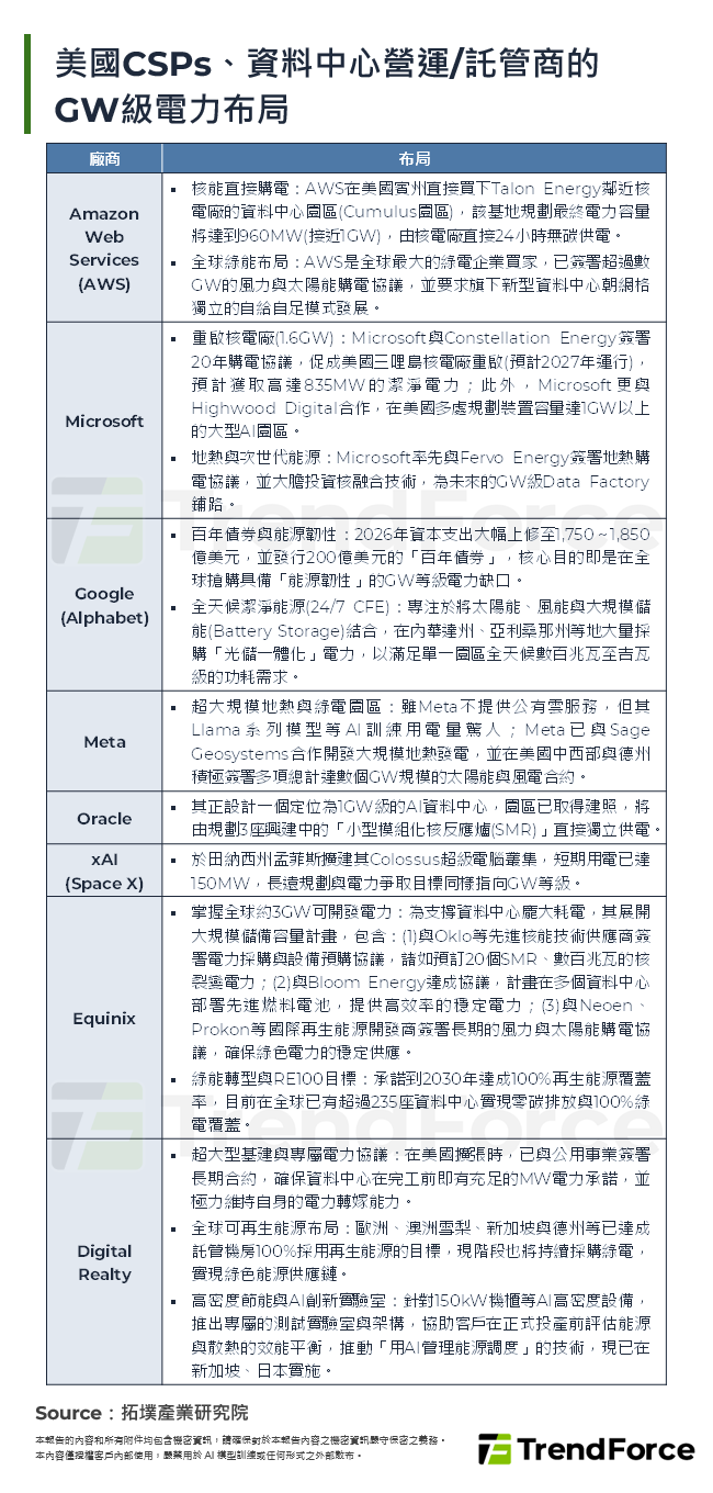 美國CSPs、資料中心營運/託管商的GW級電力布局