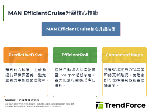 MAN Truck將智駕效益延