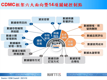 EDM委員會發布雲端數據管理架構，金融業料成關鍵應用場域