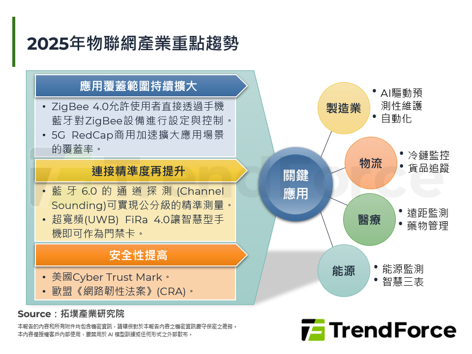 2025年物聯網產業重點趨勢