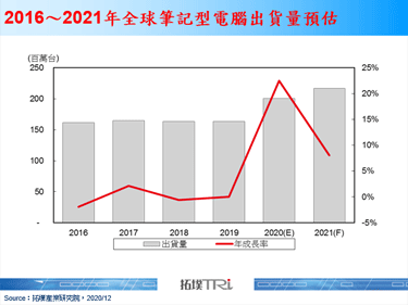 【拓墣論壇】全球筆記型電腦產業2020年回顧與2021年展望