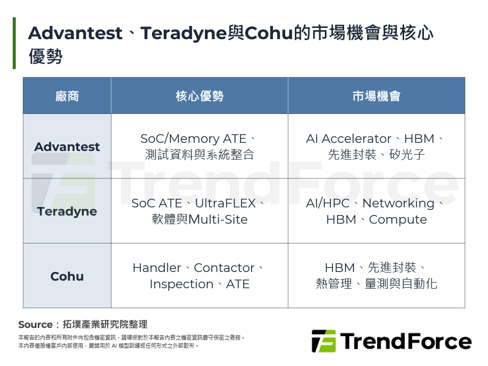 Advantest、Teradyne與Cohu的市場機會與核心優勢