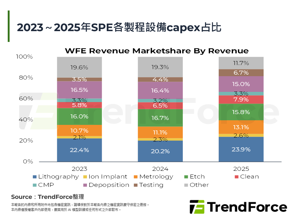 2023～2025年SPE各製程設備capex占比