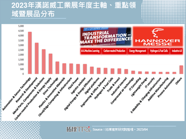 2023年漢諾威工業展重塑製造業轉型核心，數位與永續齊頭並進