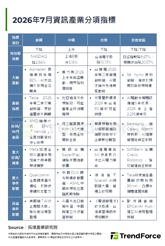 2026年7月資訊產業分項指標