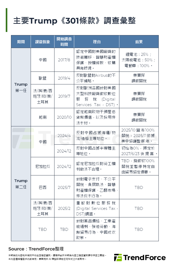 主要Trump《301條款》調查彙整