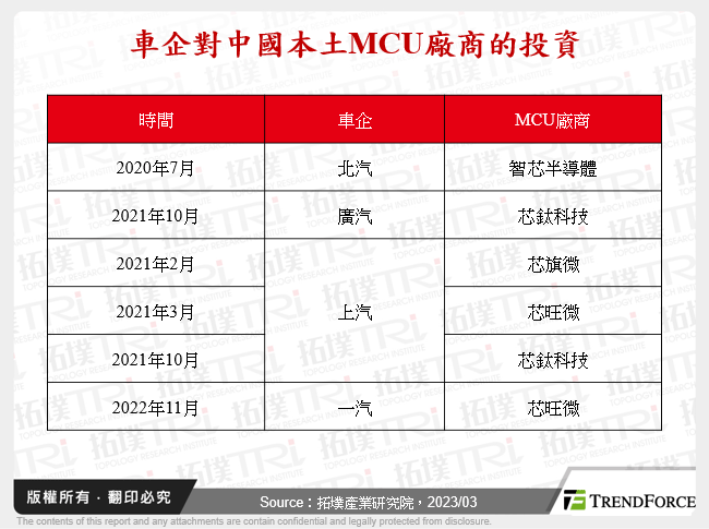 車企對中國本土MCU廠商的投資