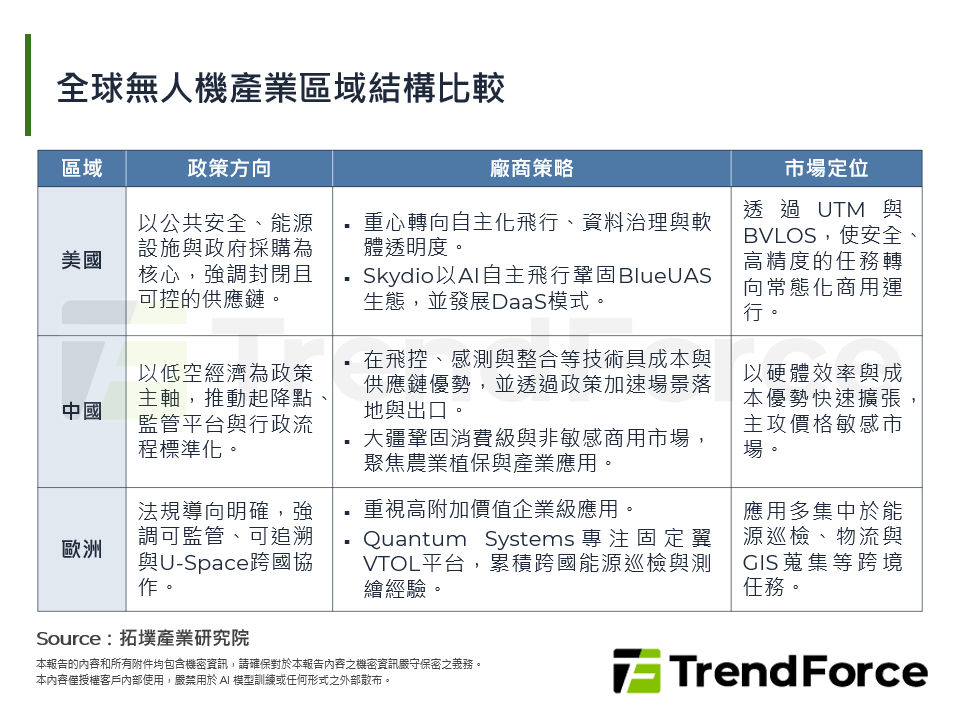 全球無人機產業區域結構比較