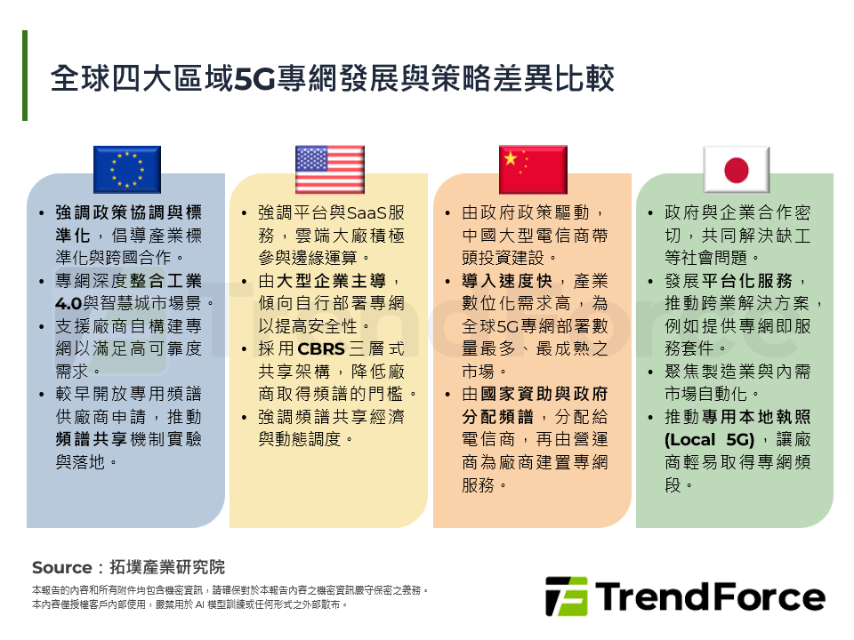 全球四大區域5G專網發展與策略差異比較