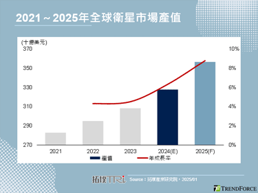 【拓墣論壇】衛星產業2024年回顧與2025年展望
