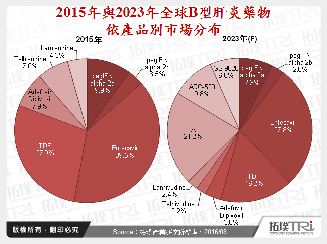 2015年與2023年全球B型肝炎藥物依產品別市場分布