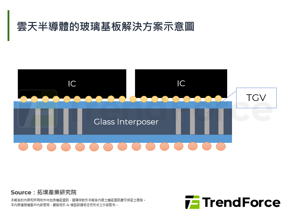 雲天半導體的玻璃基板解決方案示意圖