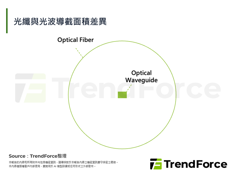 光纖與光波導截面積差異